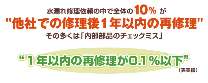 水漏れ修理依頼の中で全体の10%が他社での修理後1年以内の再修理。園多くは「内部部品のチェックミス」備後水道サービスあなたの街の水道屋さんは1年以内の再修理が0.1%以下(実実績)